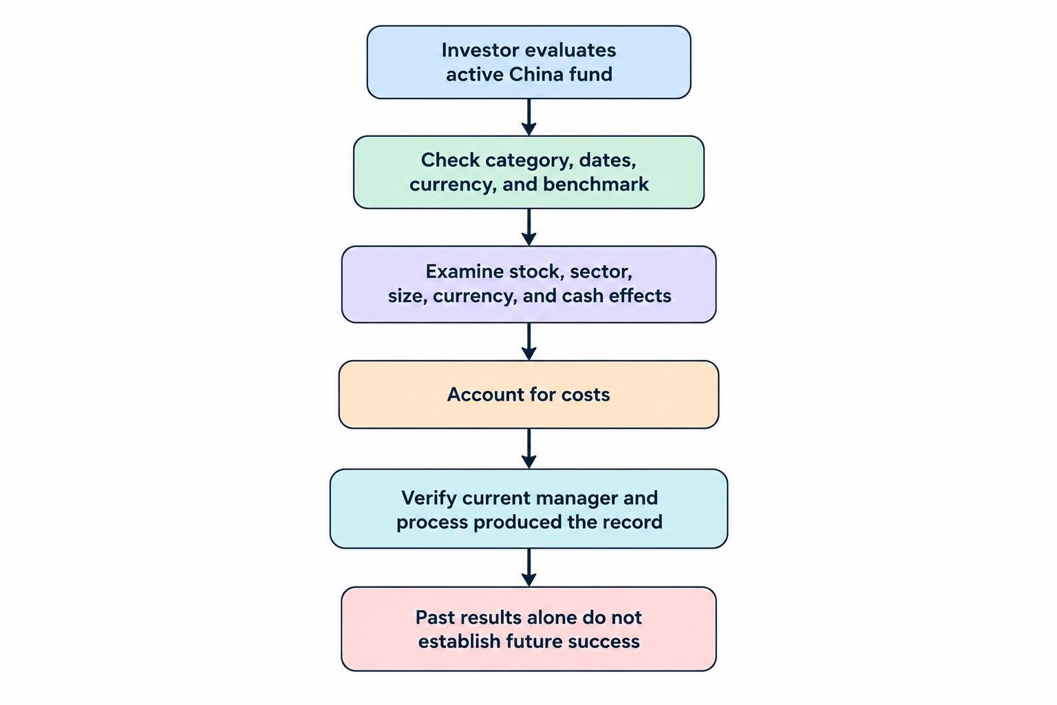 A decision flow checks whether a performance record matches the fund category and benchmark, then examines sources of return, costs, and whether the current team and process are still responsible for the record.