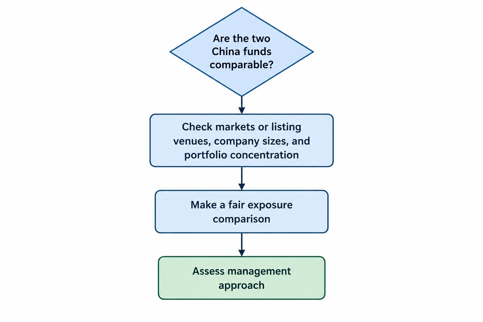 A simple flow shows that a fund comparison begins by checking eligible markets, company sizes, and concentration, then comparing funds with similar exposure before judging management style.