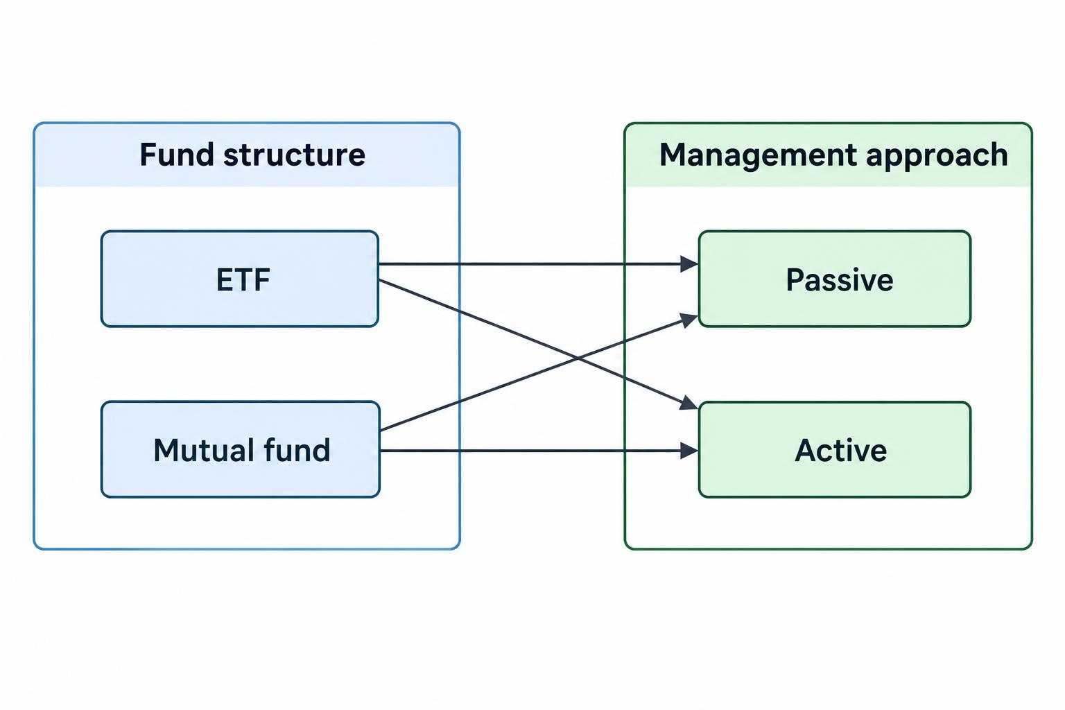 A relationship diagram separates fund structure, such as ETF or mutual fund, from management approach, such as passive or active. It shows that ETF structure does not determine whether a fund is passive.