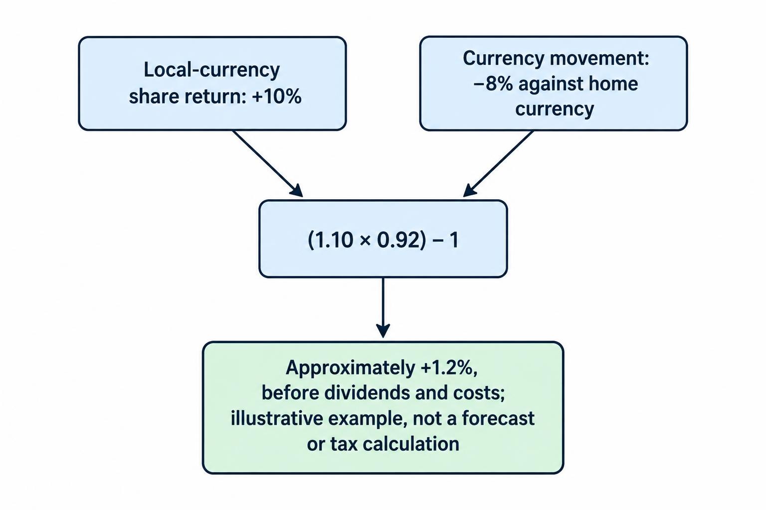 Flow diagram showing a security’s local-currency performance combined multiplicatively with the exchange-rate movement to produce a home-currency result.