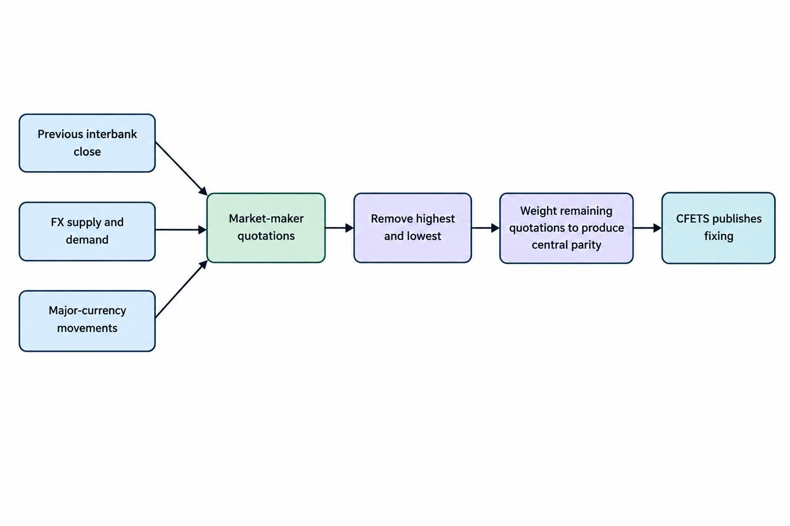 Flow diagram showing market-maker quotations informed by the previous close, currency supply and demand, and major-currency movements. The highest and lowest quotations are removed, and the remaining quotations are combined as a weighted average before CFETS publishes the fixing.