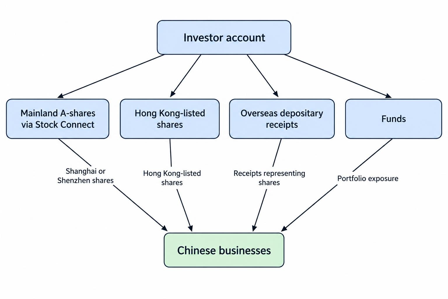 Flow diagram connecting mainland A-shares, Hong Kong listings, overseas depositary receipts and funds to their trading venues and access routes.
