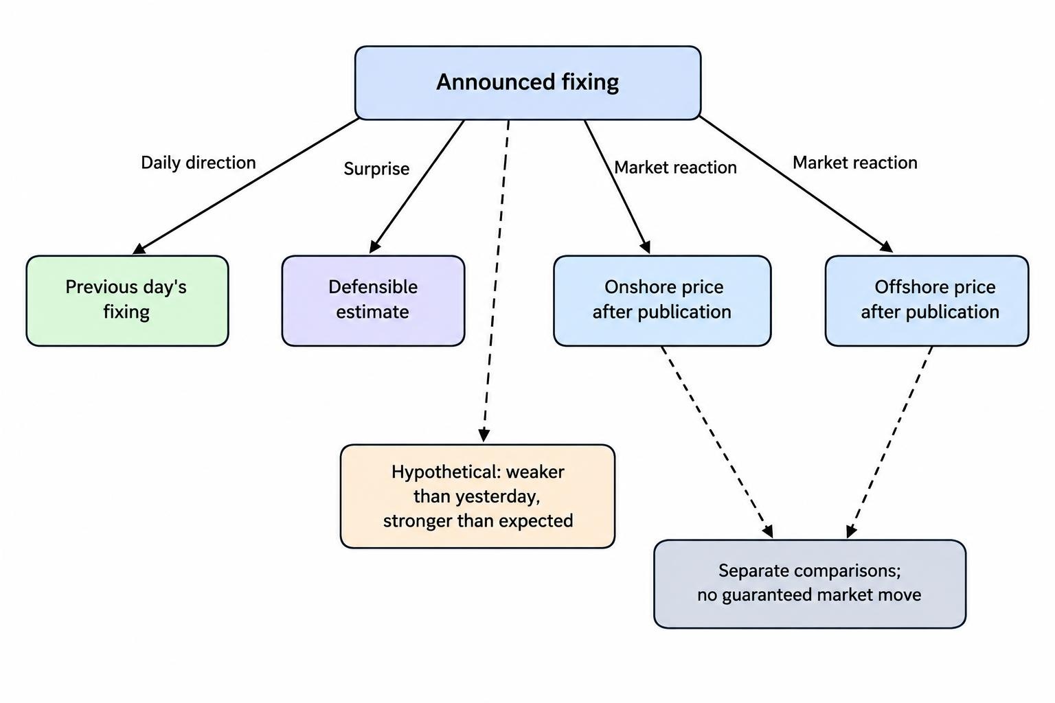 Diagram comparing the announced fixing with the previous day’s fixing and with an estimate, then connecting the announcement to observed onshore and offshore market reactions. It shows that a rate can be weaker than yesterday yet stronger than expected.