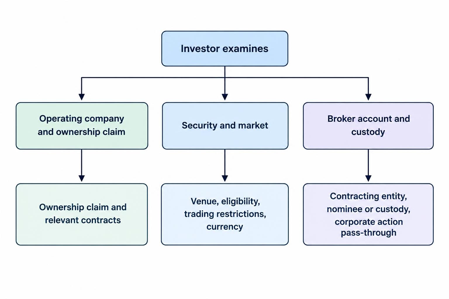 Diagram separating the operating company and ownership claim, the security’s listing and trading rules, and the broker account and custody arrangement.
